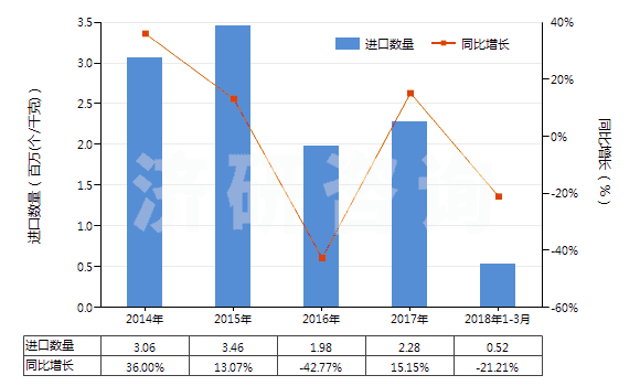 2014-2018年3月中國(guó)戽斗、夾斗、抓斗及其他鏟斗(HS84314100)進(jìn)口量及增速統(tǒng)計(jì)